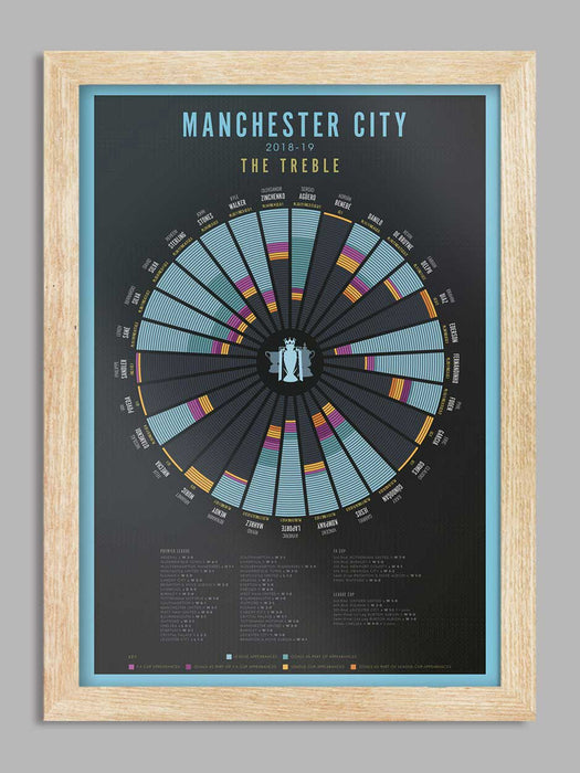 MANCHESTER CITY - The Treble 2018-19 Poster Print