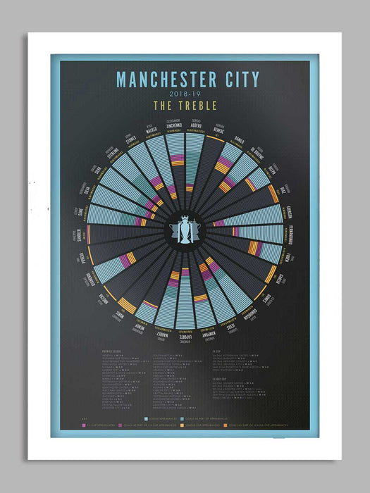 MANCHESTER CITY - The Treble 2018-19 Poster Print